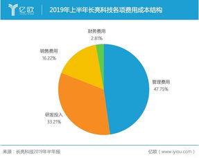 半年?duì)I收超5億卻1元甩賣子公司，長(zhǎng)亮科技業(yè)績(jī)恐‘變臉’背后 信息系統(tǒng)集成服務(wù)的隱憂
